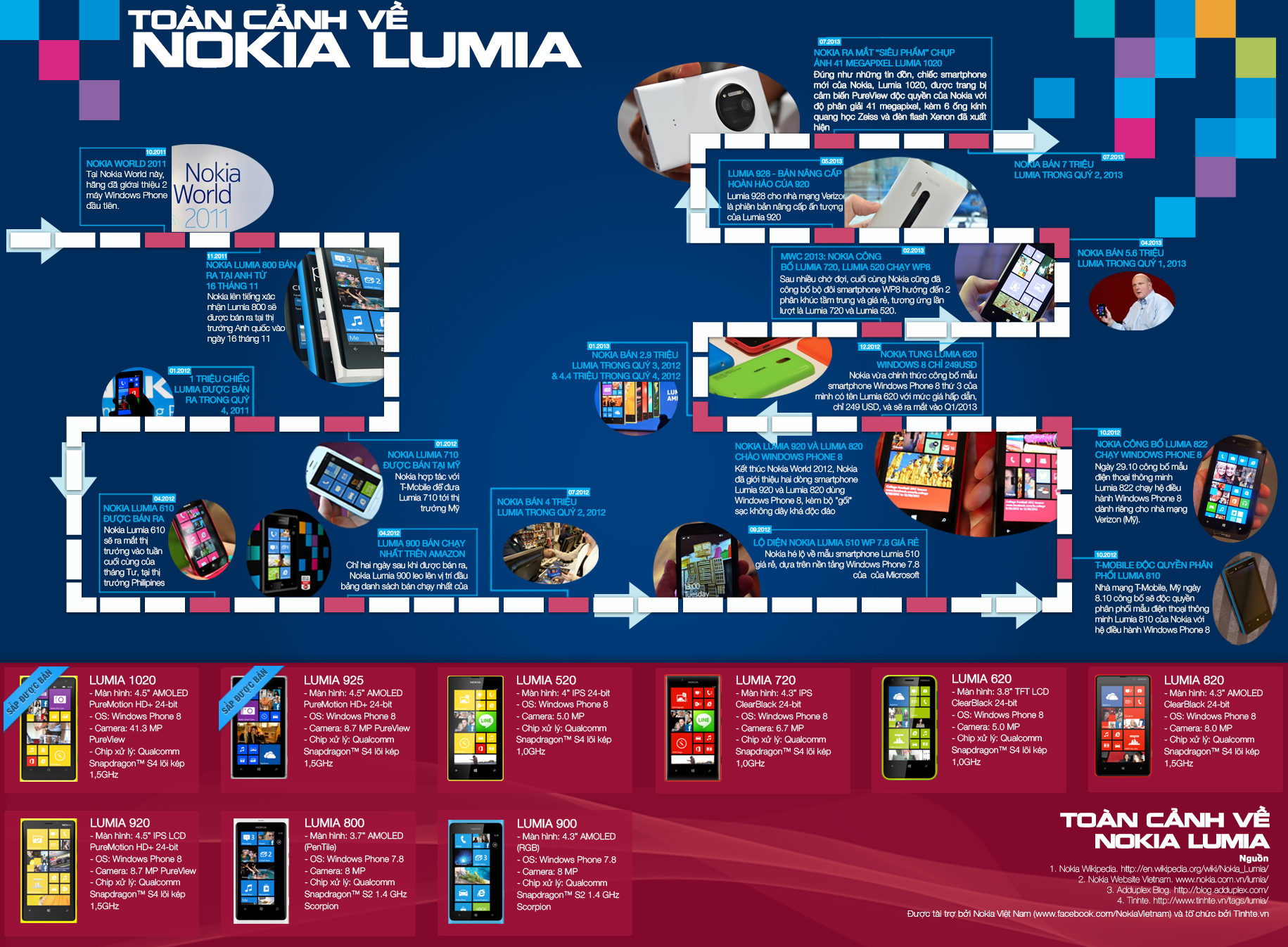 The development of Lumia smartphones