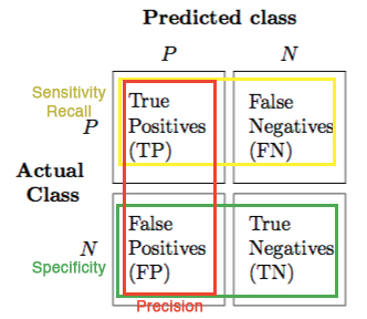 The confusion matrix of the search space