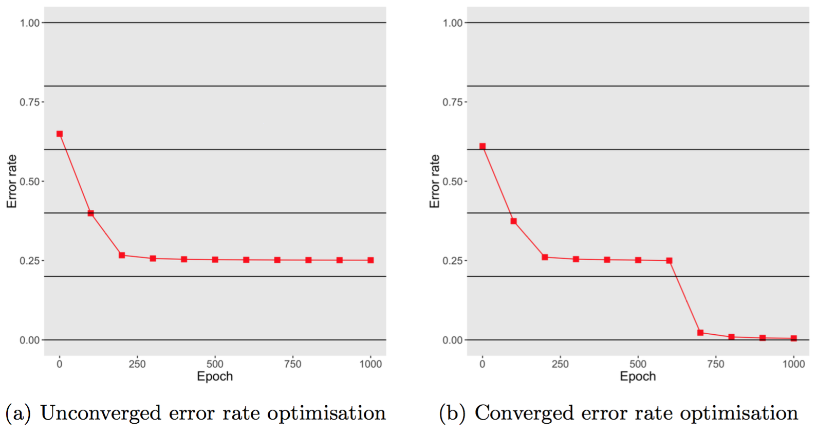 Fig 10. Error rates varies according the number of epochs