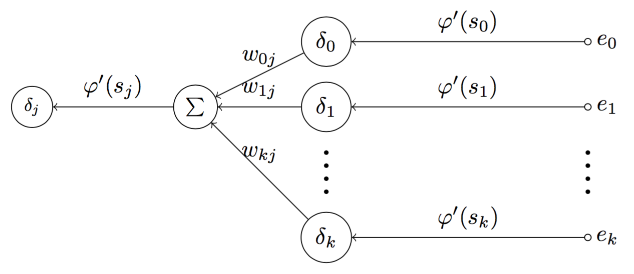 Fig 9. Graph of error signal flow when neuron j is a hidden neuron