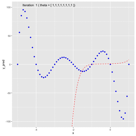Fig 5. Use Gauss-Newton method to fit generated data points of $f(x)$