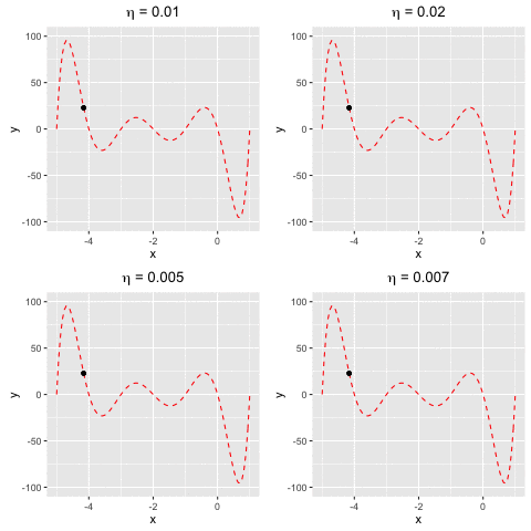 Fig 4. Find the local minima of a polynomial function using both gradient descent and Newton's method