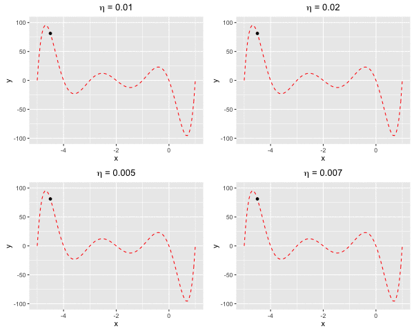 Fig 2. Find the local minima of a polynomial function