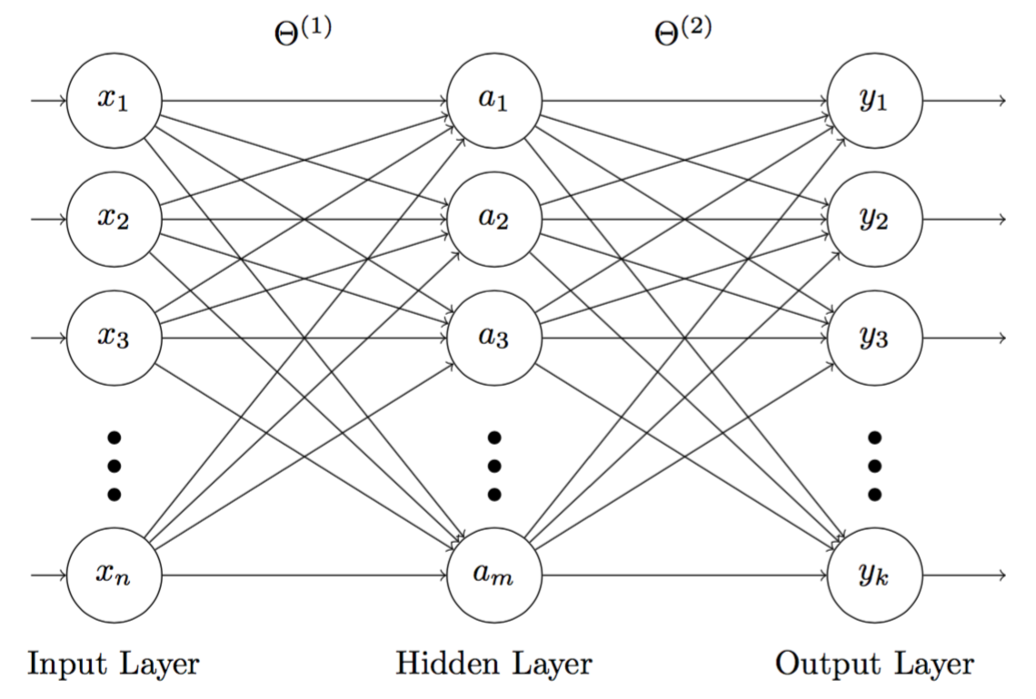 Figure 1: 3-layer neuron network, where the hidden nodes $a_j$ $(j = 1,..., m)$ use sigmoid and the output nodes $y_i$ $(i = 1,..., k)$ uses softmax