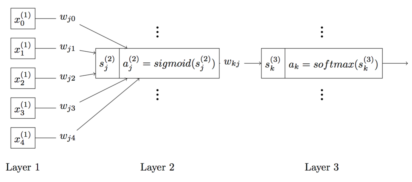 Figure 5: A description of signal flow of the neural network