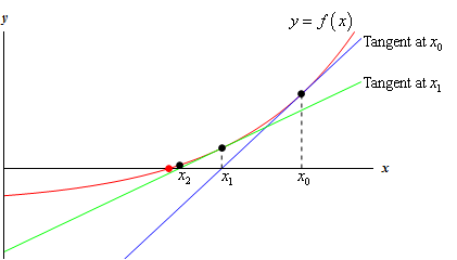 Fig 3. Using 2nd tangent line to have a better approximation