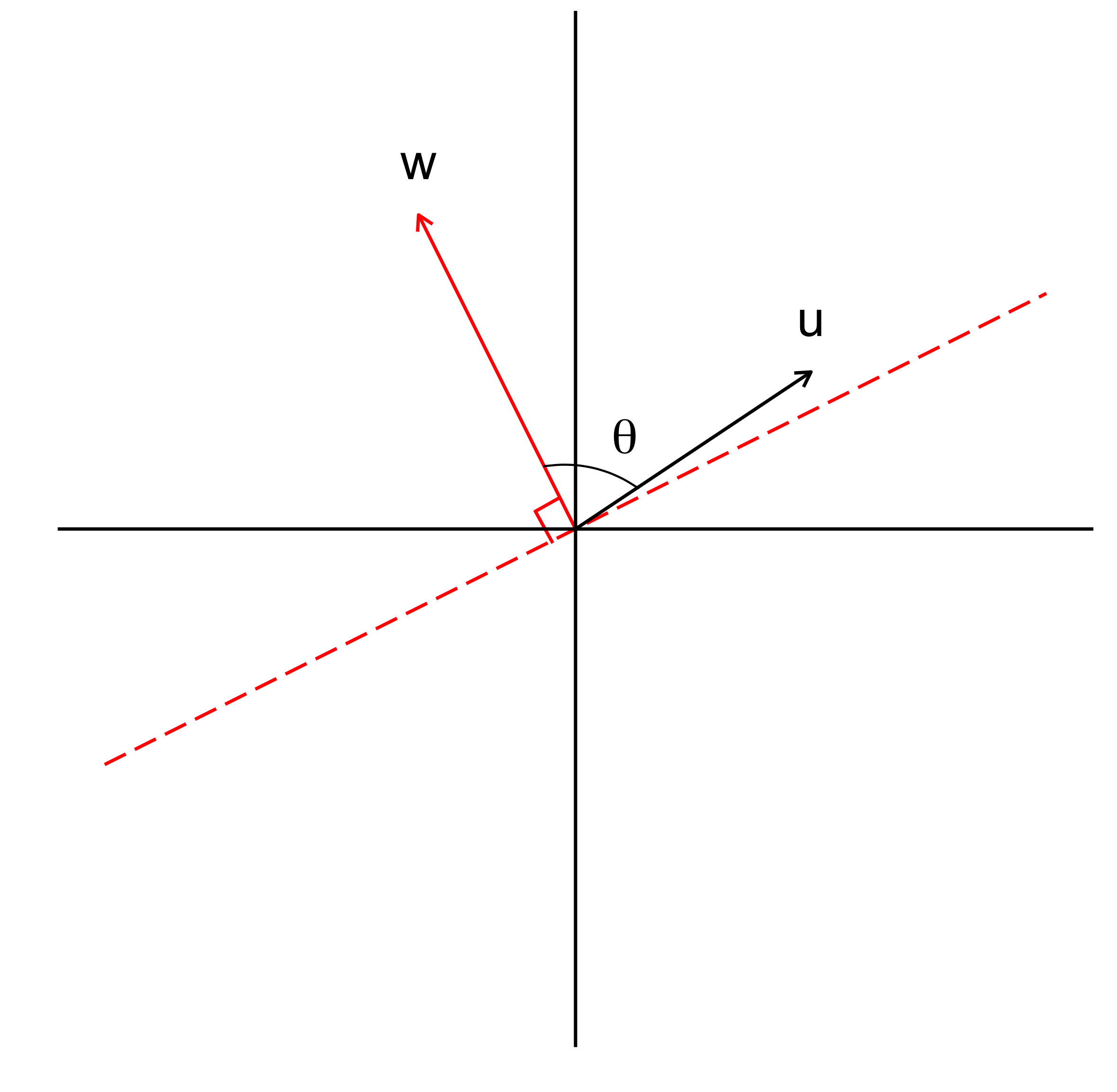 Fig 2. Visualisation of two-half planes divided by the plane $\mathbf{w^Tx = 0}$