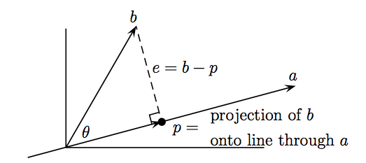 The projection of $b$ onto $a$ where $p = xa$ 