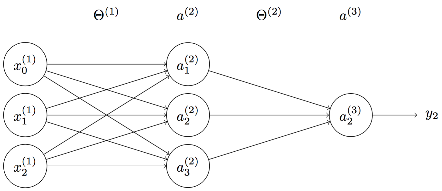 Fig 6. A sample multilayer perceptron to classify XOR gate