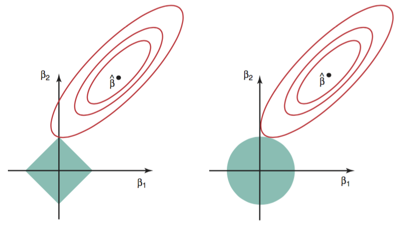 Figure 1: Visualisation of the error and constraint functions of l-1 (left) and l-2 (right) (James, Witten, Hastie, & Tibshirani, 2013)