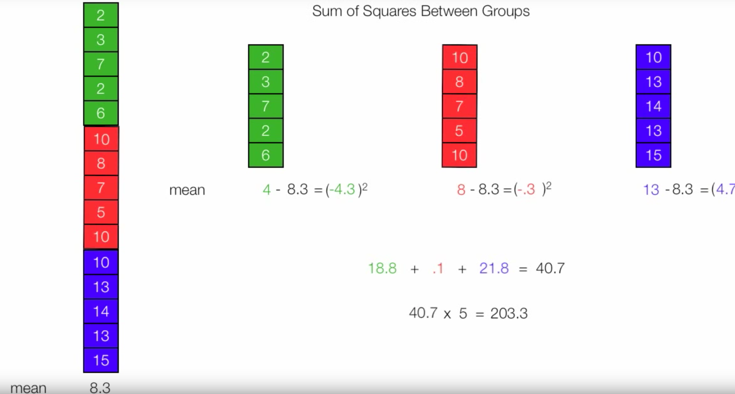Figure 5. Calculate SSBG. Note that 4, 8 and 13 are means of each group respectively.