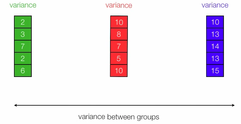 Figure 2. We can measure between-group variation by SSBG
