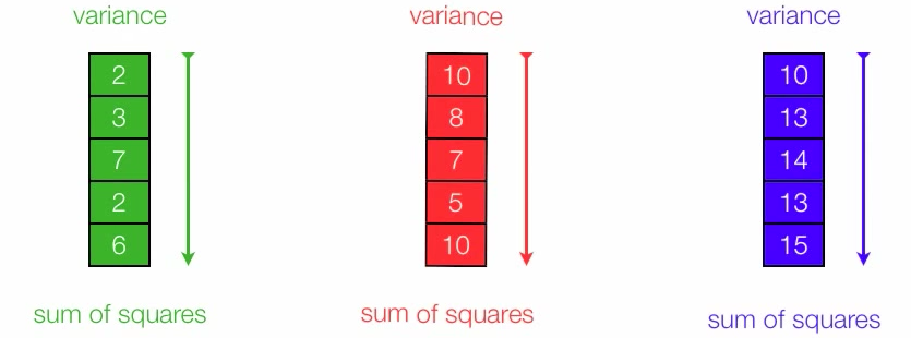 Figure 3. We can measure within-group variation by SSWG